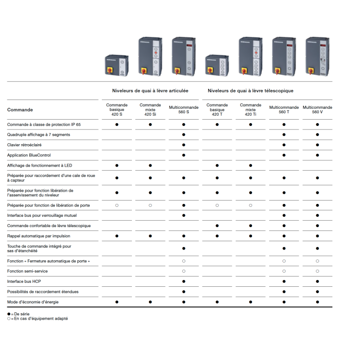 Liste des armoires de commande Hormann coffret quai niveleur, 420 S, 420 SI, 560 S, 420 T, 420 Ti, 560 T, 560 V.